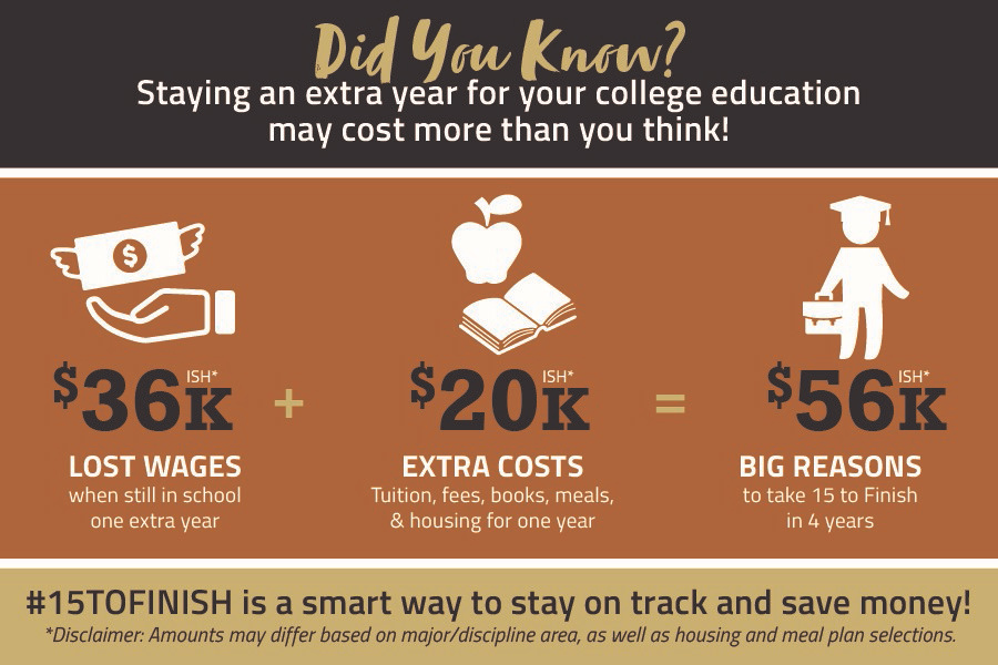 Did you know? Staying an extra year for your college education may cost more than you think! 15ToFinish is a smart way to stay on track and save money!