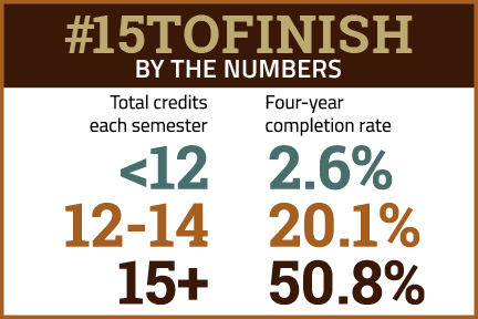 15 to Finish by the numbers - less than 12 credits has a 2.6% Four-year completion rate, 12-14 credits has a 20.1% Four-year completion rate, 15 plus credits has a 50.8% Four-year completion rate, 