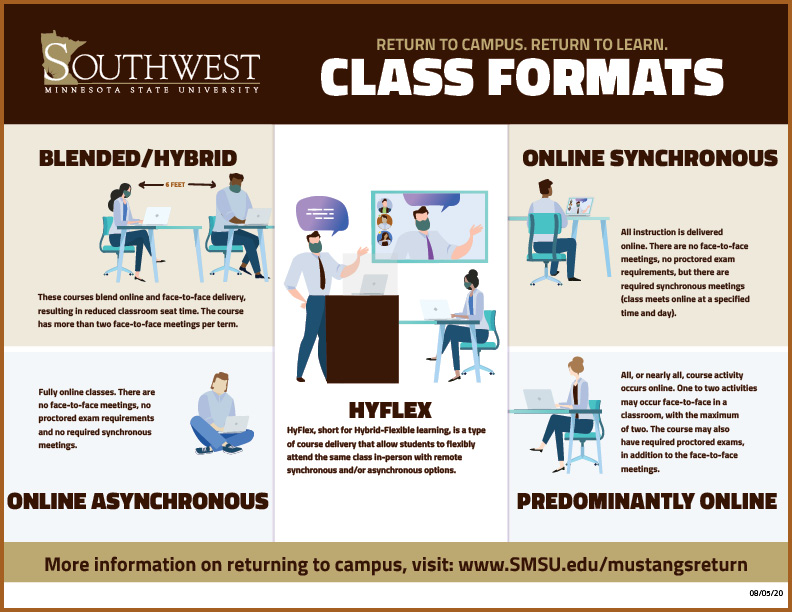 Image of class formats - Blended/Hybrid, Online Synchronous, Online Asynchronous, Hyflex, Predominantly Online
