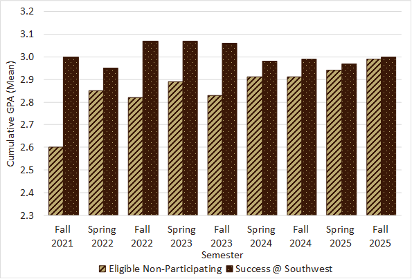  average earned credits, success @ southwest students trend higher than the overall student average every semester