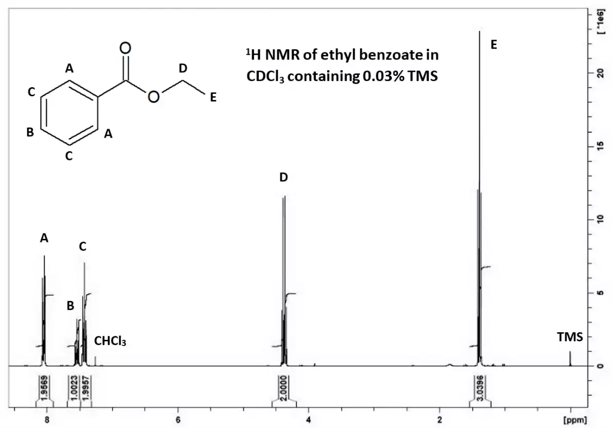 Examples of NMR data that we train our students to acquire and analyze