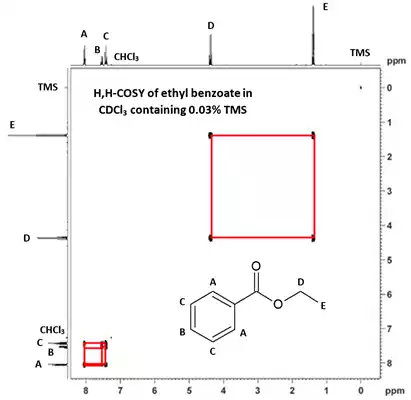 Examples of NMR data that we train our students to acquire and analyze