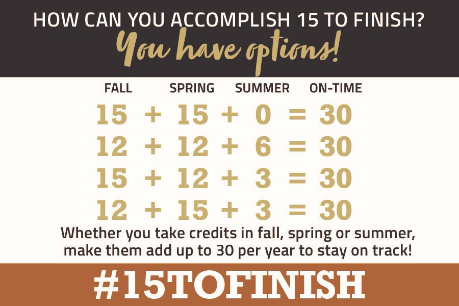 How can you accomplish 15 to finish? You have options! Whether you take credits in fall, spring or summer, make them add up to 30 per year to stay on track!