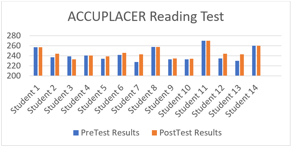 accuplacer reading test 2022