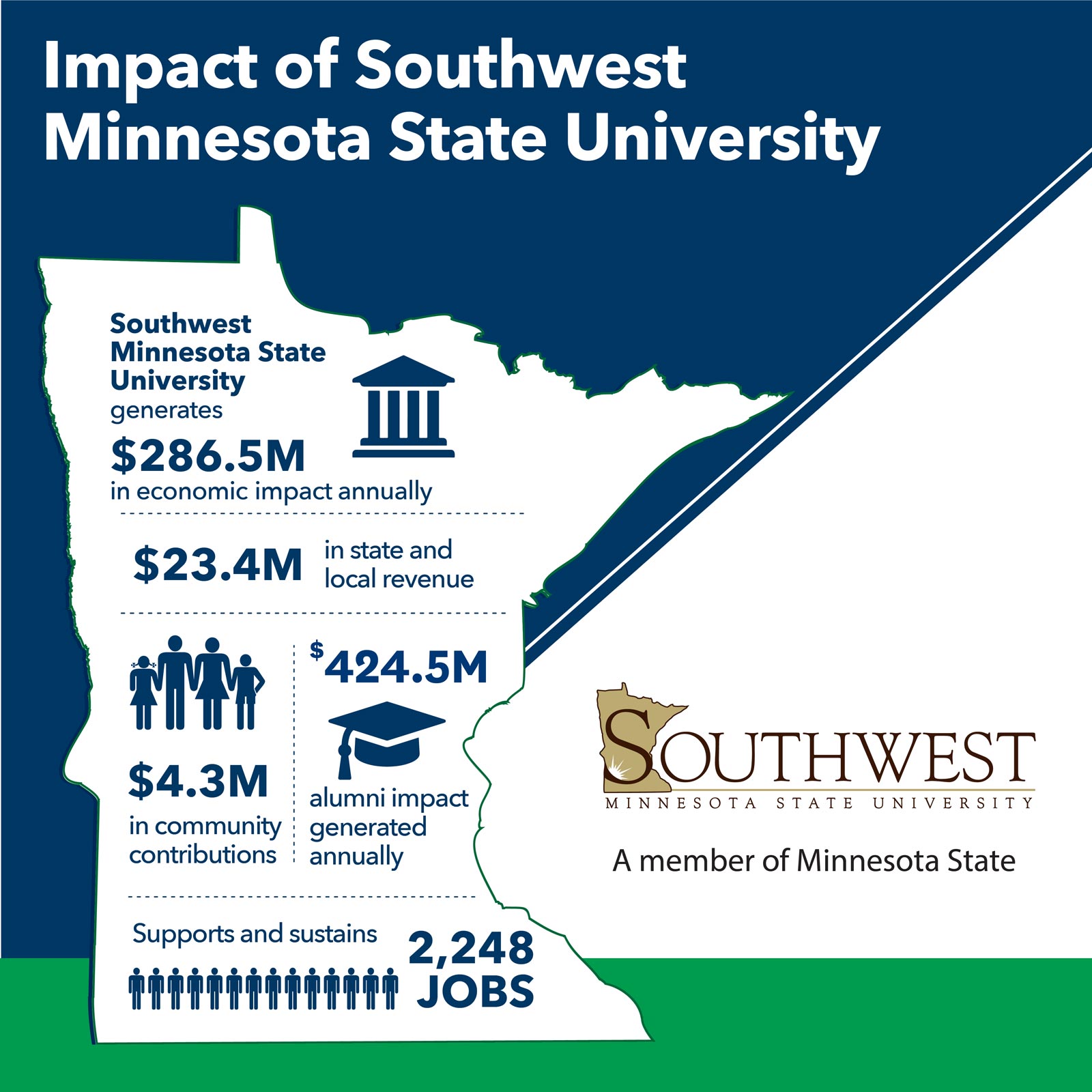Impact of Southwest Minnesota State University infographic